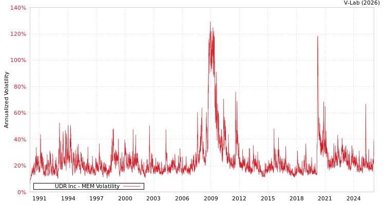 graph of UDR Inc MEM