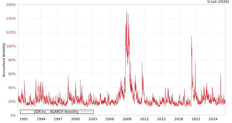 graph of UDR Inc AGARCH