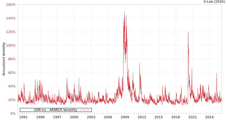 graph of UDR Inc APARCH