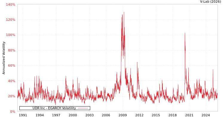 graph of UDR Inc EGARCH