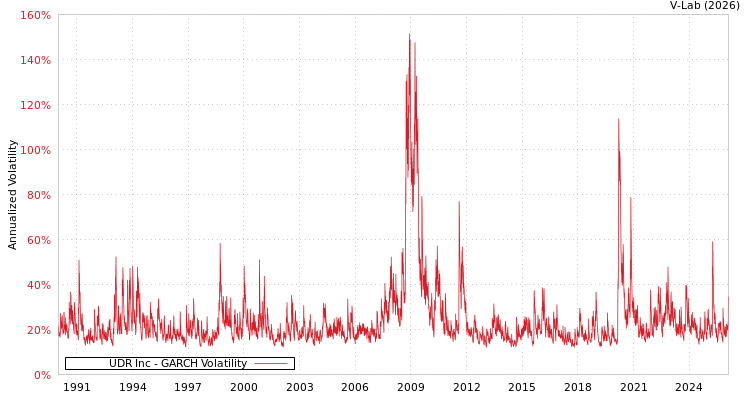 graph of UDR Inc GARCH