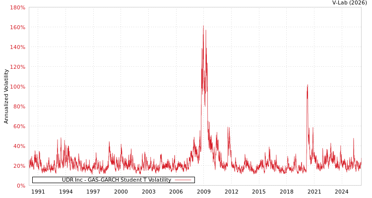 graph of UDR Inc GAS-GARCH-T