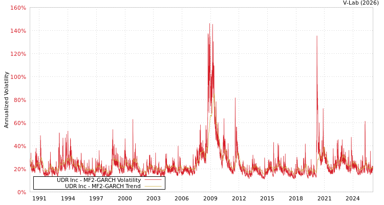graph of UDR Inc MF2-GARCH