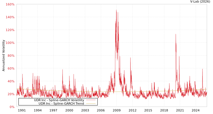 graph of UDR Inc SGARCH