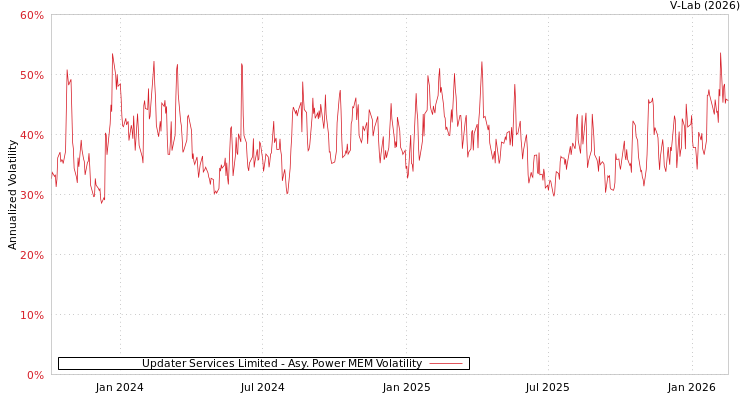 graph of Updater Services Limited APMEM