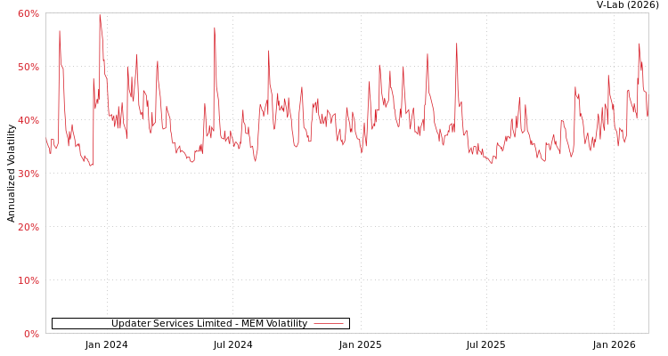 graph of Updater Services Limited MEM