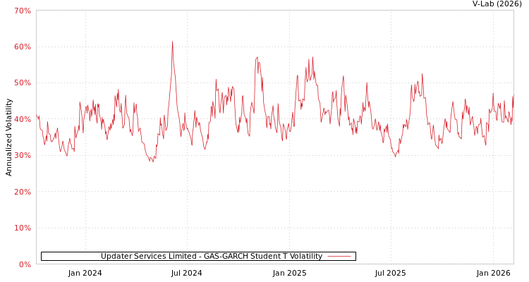 graph of Updater Services Limited GAS-GARCH-T