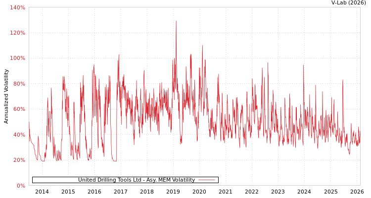 graph of United Drilling Tools Ltd AMEM
