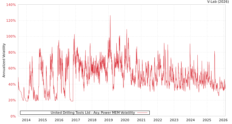 graph of United Drilling Tools Ltd APMEM