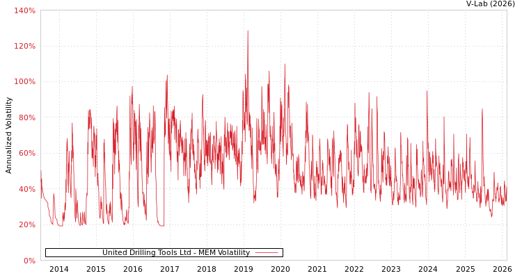 graph of United Drilling Tools Ltd MEM