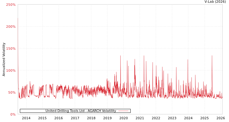 graph of United Drilling Tools Ltd AGARCH