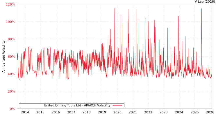 graph of United Drilling Tools Ltd APARCH