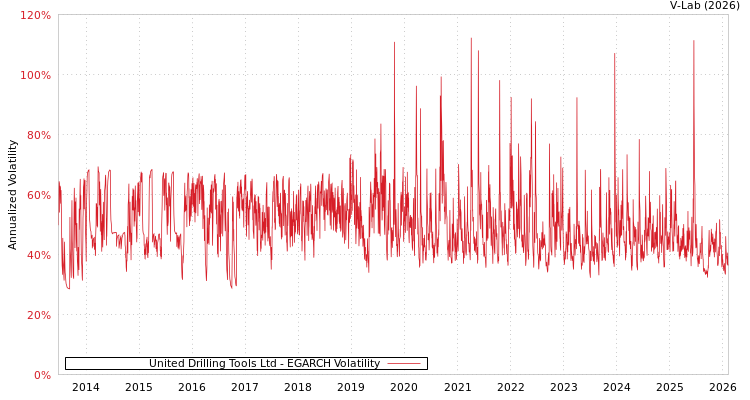 graph of United Drilling Tools Ltd EGARCH