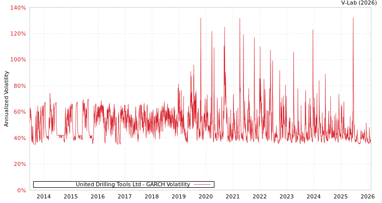 graph of United Drilling Tools Ltd GARCH