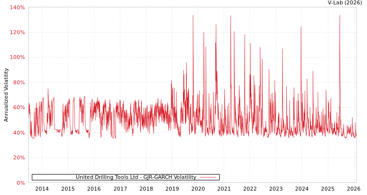 graph of United Drilling Tools Ltd GJR-GARCH