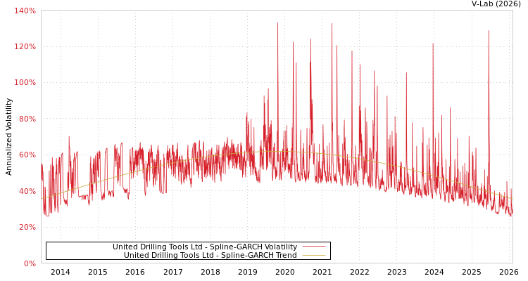 graph of United Drilling Tools Ltd SGARCH