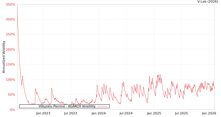 graph of Vilkyskiu Pienine AGARCH