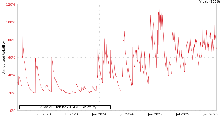 graph of Vilkyskiu Pienine APARCH