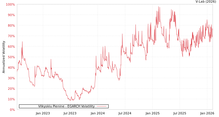 graph of Vilkyskiu Pienine EGARCH