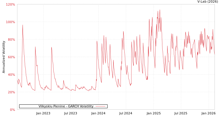 graph of Vilkyskiu Pienine GARCH