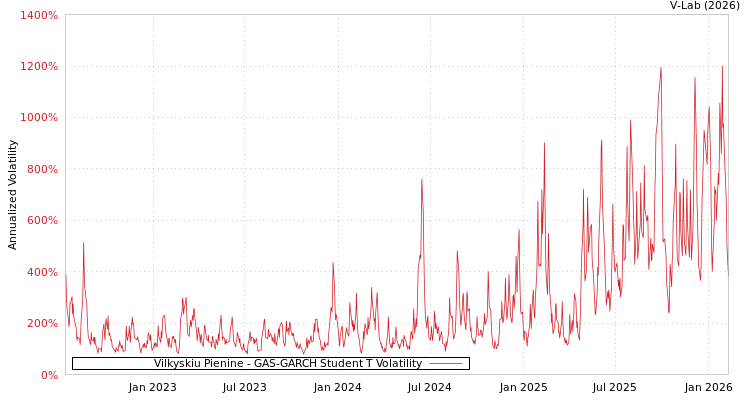 graph of Vilkyskiu Pienine GAS-GARCH-T