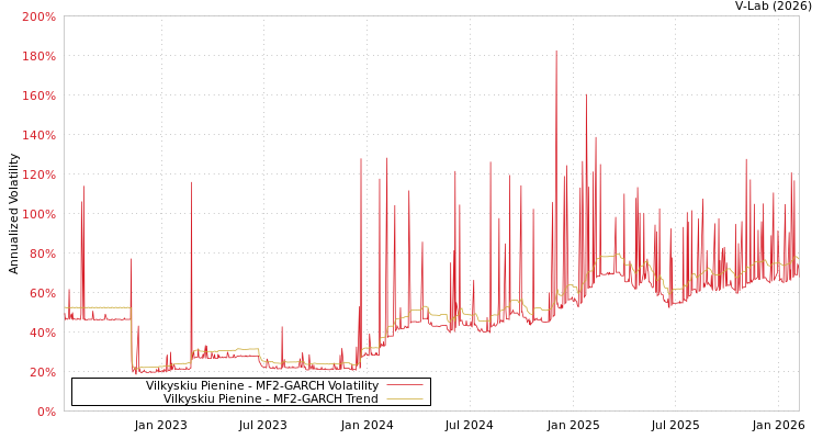graph of Vilkyskiu Pienine MF2-GARCH