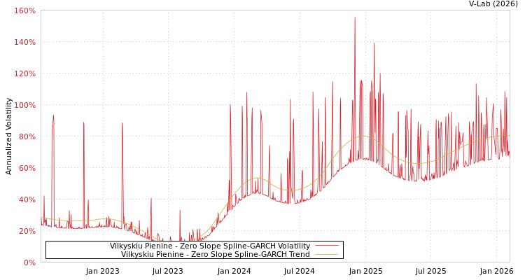 graph of Vilkyskiu Pienine S0GARCH