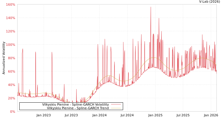 graph of Vilkyskiu Pienine SGARCH