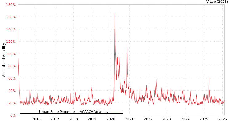 graph of Urban Edge Properties AGARCH