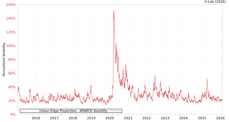 graph of Urban Edge Properties APARCH