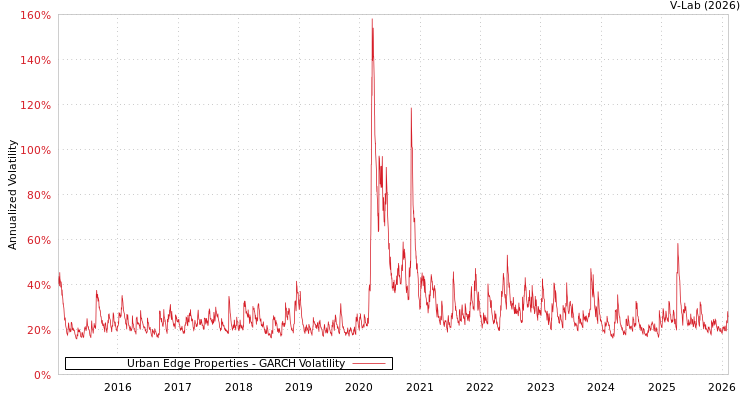 graph of Urban Edge Properties GARCH