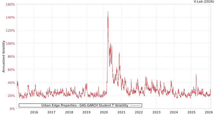graph of Urban Edge Properties GAS-GARCH-T