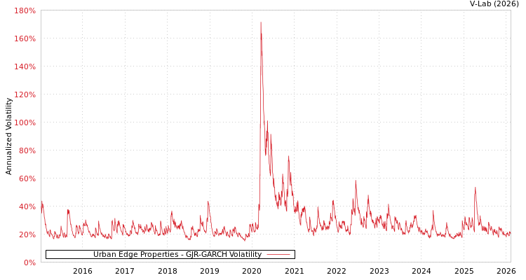 graph of Urban Edge Properties GJR-GARCH