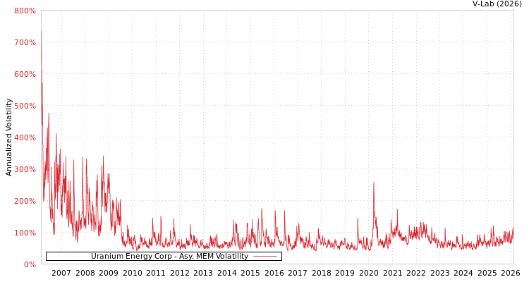 graph of Uranium Energy Corp AMEM