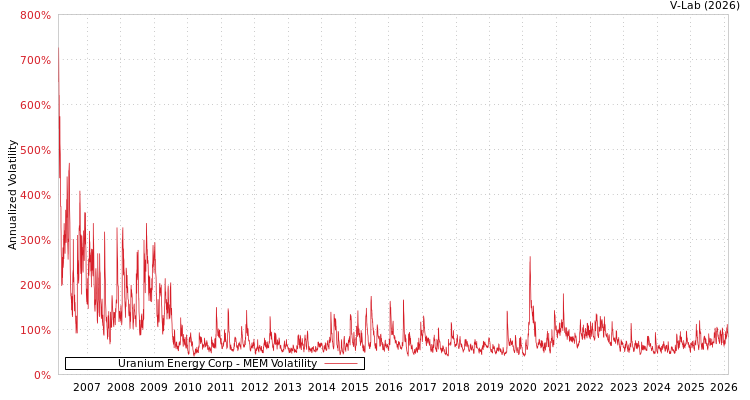 graph of Uranium Energy Corp MEM