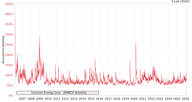 graph of Uranium Energy Corp APARCH