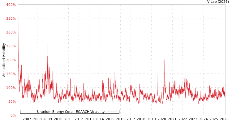 graph of Uranium Energy Corp EGARCH