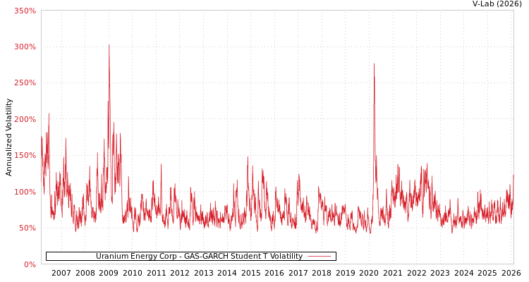graph of Uranium Energy Corp GAS-GARCH-T