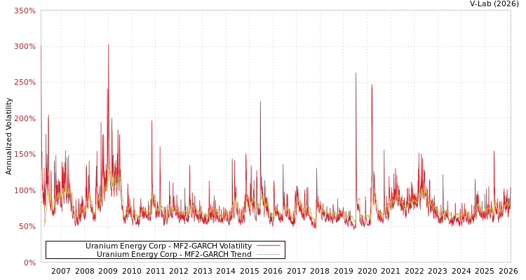 graph of Uranium Energy Corp MF2-GARCH