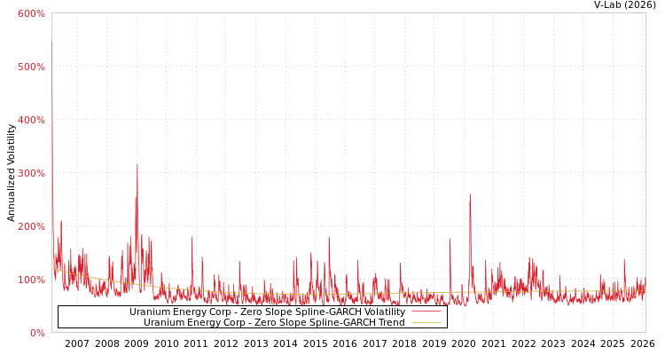 graph of Uranium Energy Corp S0GARCH