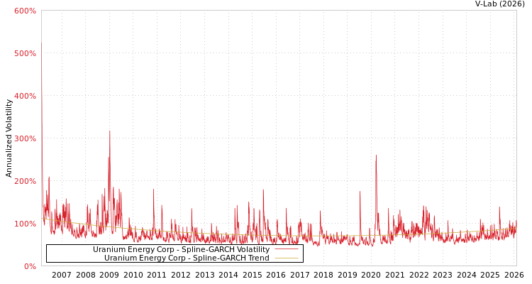 graph of Uranium Energy Corp SGARCH