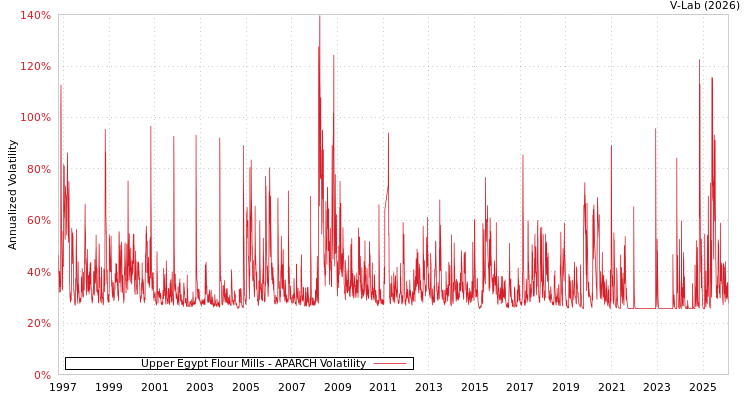 graph of Upper Egypt Flour Mills APARCH