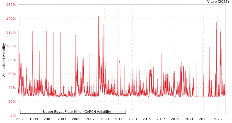 graph of Upper Egypt Flour Mills GARCH