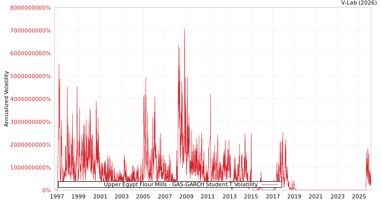 graph of Upper Egypt Flour Mills GAS-GARCH-T