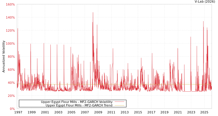 graph of Upper Egypt Flour Mills MF2-GARCH