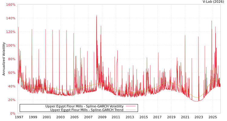 graph of Upper Egypt Flour Mills SGARCH