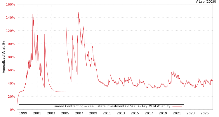 graph of Elsaeed Contracting & Real Estate Investment Co SCCD AMEM