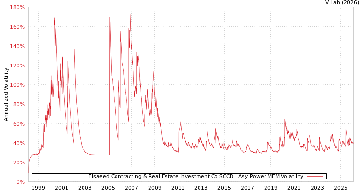 graph of Elsaeed Contracting & Real Estate Investment Co SCCD APMEM