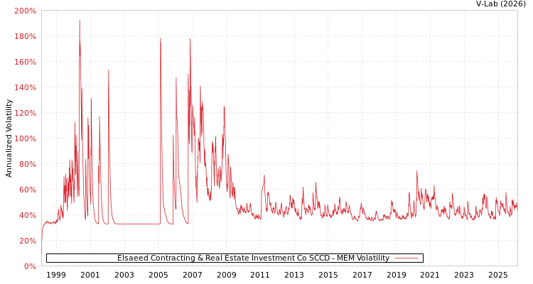 graph of Elsaeed Contracting & Real Estate Investment Co SCCD MEM