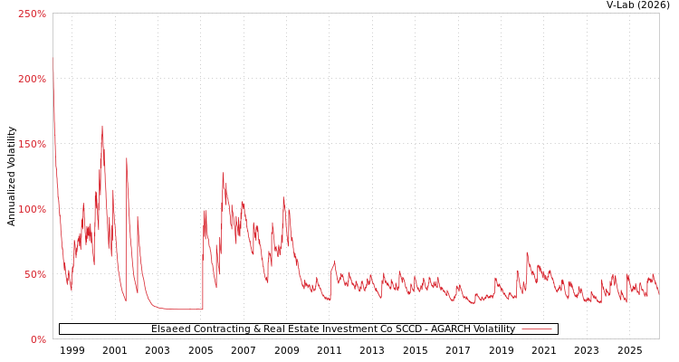 graph of Elsaeed Contracting & Real Estate Investment Co SCCD AGARCH